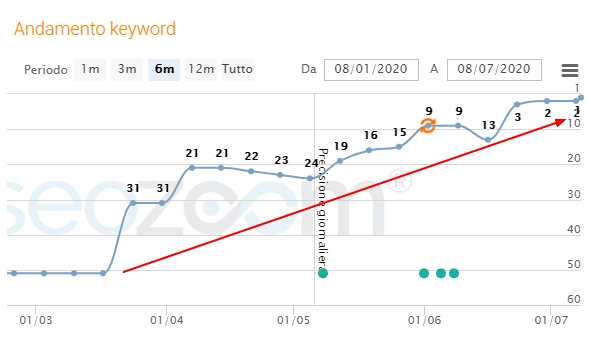 risultati seo progetto personale